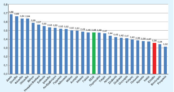 Κατάταξη με βάση το γενικό δείκτη Ψηφιακής Οικονομίας και