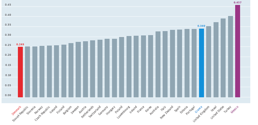 Ανισότητα: Συντελεστής Gini,