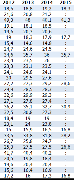 % πληθυσμού στα όρια της φτώχειας