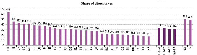 Άμεσοι φόροι % συνολικών φόρων Για