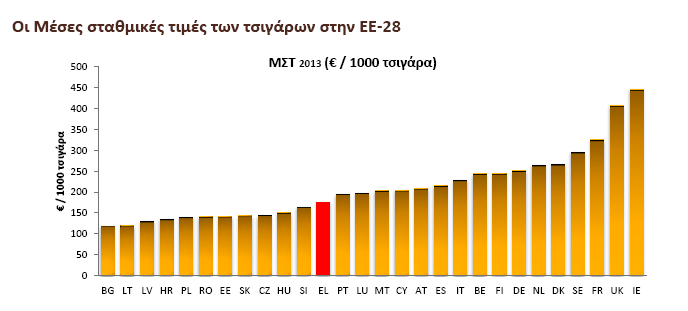 Φόροι σε