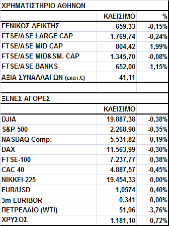 Γενικός Δείκτης Εικόνα Αγοράς Πτώση στο Χ.Α. Ο Γενικός Δείκτης έκλεισε στις 659,33 μονάδες, σημειώνοντας απώλειες 0,15%.