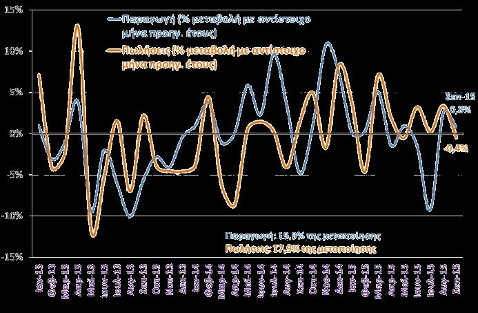 Μεταποίηση χωρίς πετρελαιοειδή Παραγωγή & Πωλήσεις Συνεχίζεται η μείωση του κύκλου εργασιών στη βιομηχανία τον Σεπτέμβριο του 2015 (-14,7%), με μικρότερο, ωστόσο, ρυθμό σε σύγκριση με τον Αύγουστο
