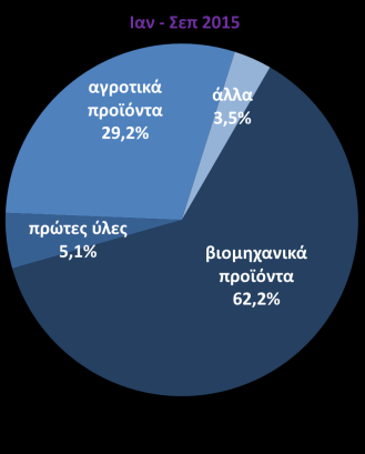 Εξαγωγές Εξαγωγές χωρίς καύσιμα - % μεταβολή με αντίστοιχο μήνα προηγούμενου έτους Εξαγωγές ανά προορισμό Συμπεριλαμβανομένων των πετρελαιοειδών ( εκατ.