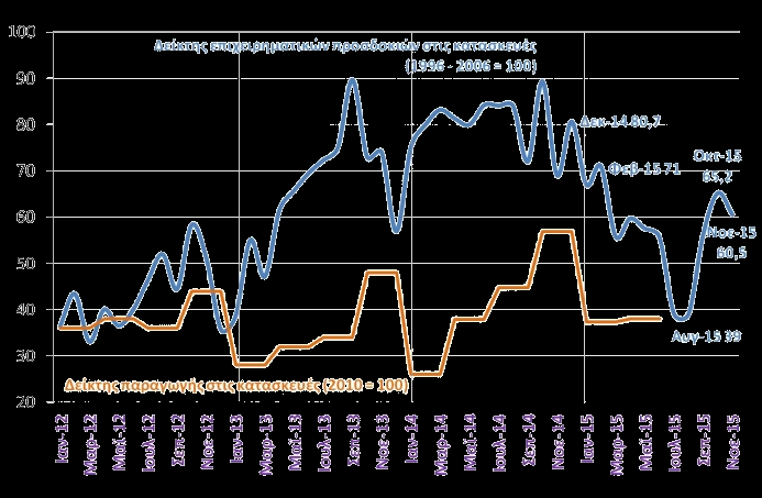 Οικονομικό κλίμα Δείκτης οικονομικού κλίματος - Ελλάδα και Ευρωζώνη (DG ECFIN - ΙΟΒΕ, Νοε. 2015) Δείκτης καταναλωτικής εμπιστοσύνης Ελλάδα και Ευρωζώνη (DG ECFIN - ΙΟΒΕ, Νοε.