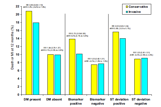 Benefit of an Invasive Strategy by High-Risk