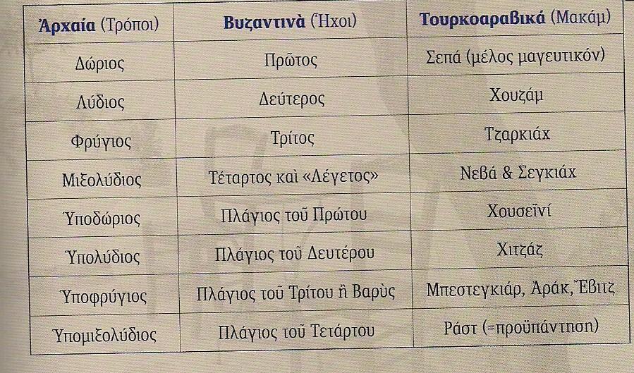 Οι αρχαίοι τρόποι