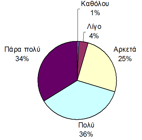 Γράφημα 2: Απάντηση στην ερώτηση «Κατά πόσο θεωρείτε ότι οι συμμετέχοντες εκπροσωπούν τους παραγωγούς και διαχειριστές γεωπληροφορίας στο φορέα σας;» Στα πλαίσια ευαισθητοποίησης των επαγγελματιών