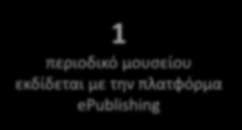 gr 1 περιοδικό μουσείου εκδίδεται με την πλατφόρμα epublishing 9 αποθετήρια με ποικίλες πολιτιστικές συλλογές 8 Μουσεία