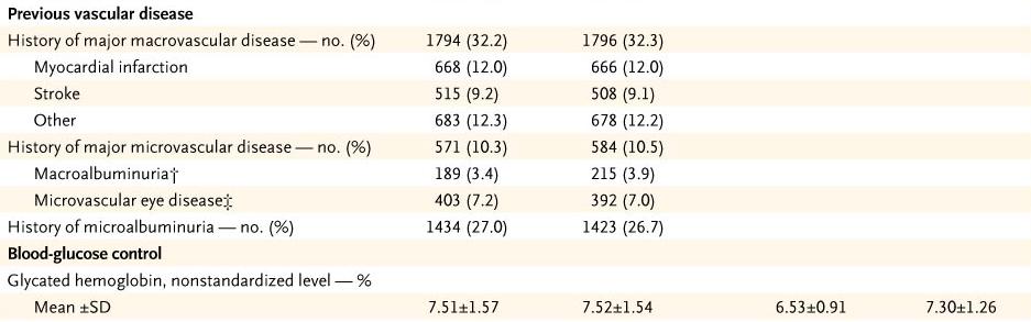 Characteristics of Participants at Baseline and at the End of the