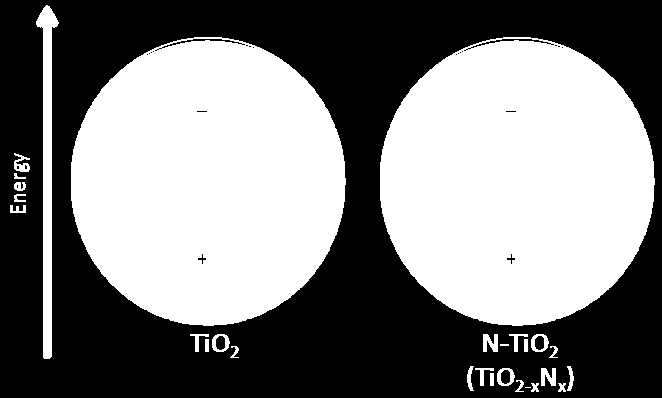 Εικόνα 4. Ενεργειακή δομή TiO 2 πριν και μετά την ενίσχυσή του με Ν Στην Εικόνα 4 παρουσιάζεται η ενεργειακή δομή του ενισχυμένου με άζωτο TiO 2.
