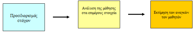 Ο προγραμματισμός του εκπαιδευτικού έργου Οι ανάγκες των μαθητών: Κοινωνικές συναισθηματικές γνωστικές