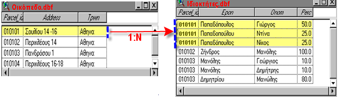 Παράδειγμα Relating Tables Ένα προς πολλά Πίνακας πολυγωνικού επιπέδου οικόπεδα Πίνακας χαρακτηριστικών των οικοπέδων(ιδιοκτήτες) Στη σχέση αυτή μια εγγραφή του