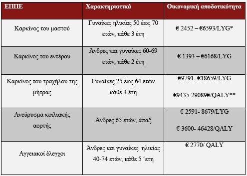 Μερικές προτεραιότητες Προγράμματα Προσυμπτωματικού Ελέγχου Πηγή: