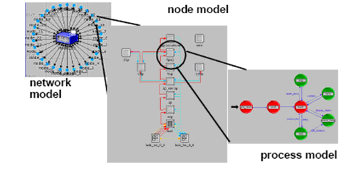 Εικόνα 2: Ιεραρχική δομή μοντελοποίησης στο OPNET 5.1.1 Μοντέλο Δικτύου Το Μοντέλο Δικτύου (Project Editor), αποτελεί την κύρια πλατφόρμα εργασίας για την κατασκευή και προσομοίωση ενός δικτύου.