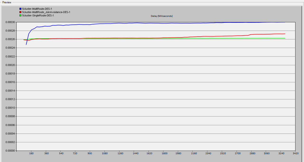 Όπως βλέπουμε το throughput αυξάνεται όταν χρησιμοποιούμε την τεχνική route-join avoidance (μπλε γραμμή για C=5 και κόκκινη γραμμή για C=10) γιατί τα πακέτα ακολουθούν μοναδικές διαδρομές μέχρι τον