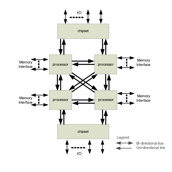 Intel Quickpath Inteconnect Image taken from: An Introduction to the Intel QuickPath Interconnect: