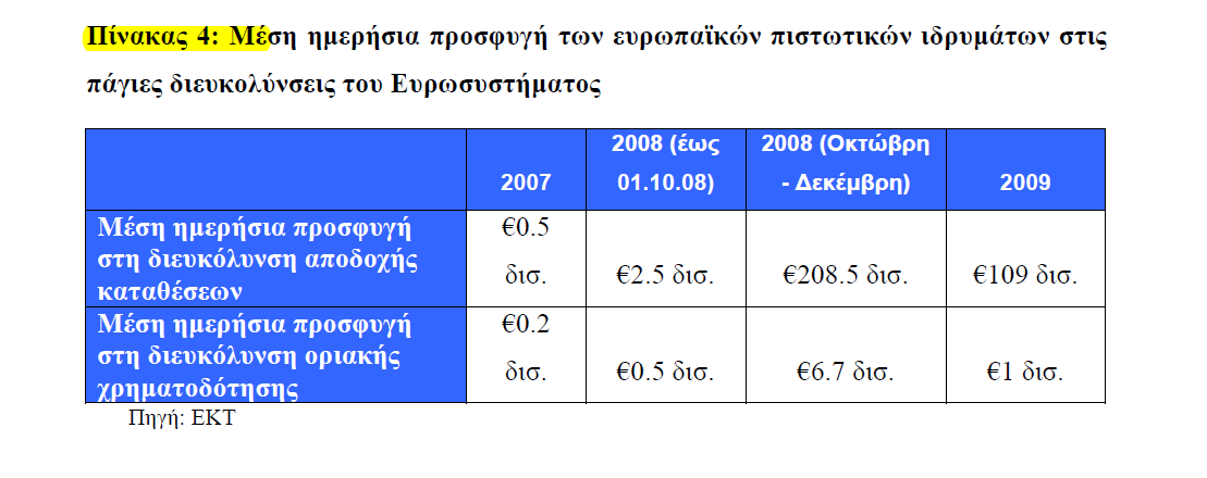 Πίνακας 2: Μέση ημερήσια προσφυγή των ευρωπαϊκών πιστωτικών ιδρυμάτων στις πάγιες διευκολύνσεις του Ευρωσυστήματος Πηγή: ΕΚΤ Στο σημείο αυτό η ΕΚΤ ακολούθησε τις μεγάλες κεντρικές τράπεζες ανά τον