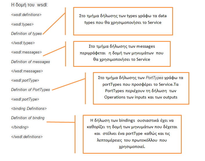 πρωτόκολλο δικτύου και σε μία συγκεκριμένη δομή μηνύματος για να καθορίσουν ένα endpoint.