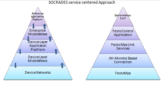 συστήματος υλοποίησης με τα επίπεδα του μοντέλου SOCRADES που αναπαριστώνται στο σχήμα 5.1Α. Το σχήμα 5.2 απεικονίζει το ίδιο σύστημα με το σχήμα 5.