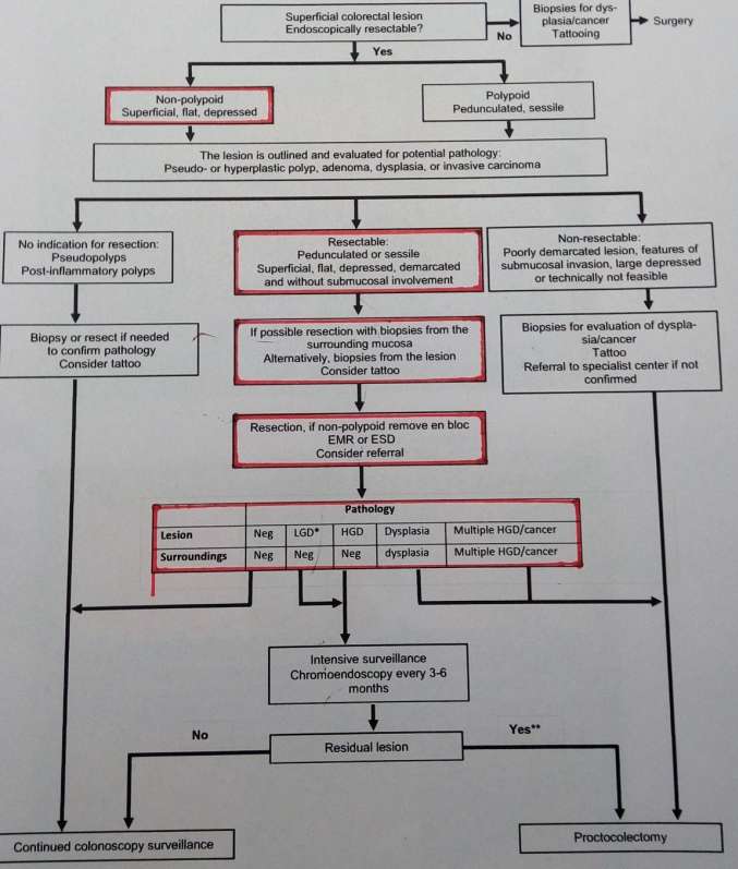 ΑΛΓΟΡΙΘΜΟΣ ΑΝΤΙΜΕΤΩΠΙΣΗΣ ΑΛΛΟΙΩΣΕΩΝ, ΣΕ ΑΣΘΕΝΕΙΣ ΜΕ ΙΦΝΕ, ΜΕ