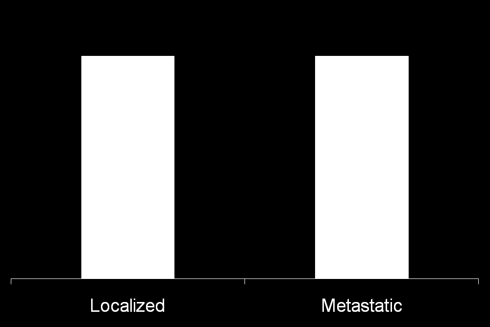 Η τοπικά προχωρημένη-μεταστατική νόσος είναι συχνή στην πρωτοεμφανιζόμενη νόσο. Distant metastases Regional spread * This data is of the cases in which stage was reported.