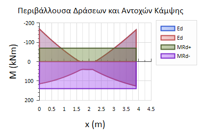 Κεφάλαιο 5 ο Εικόνα 5.5: Εξεταζόμενα στοιχεία του ενισχυμένου φορέα.