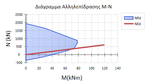 Κεφάλαιο 4 ο Εικόνα 4.8: Διάγραμμα αλληλεπίδρασης Μ-Ν του υποστυλώματος Υ27. Στην Εικόνα 4.