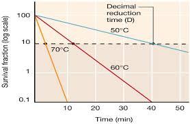 ΜΙΚΡΟΒΙΟΛΟΓΙΑ ΘΕΡΜΙΚΑ ΕΠΕΞΕΡΓΑΣΜΕΝΩΝ ΤΡΟΦΙΜΩΝ Θέρμανση κυττάρων μ/ο αποικοδόμηση πρωτεϊνών, DNA, RNA και αδρανοποίηση ενζύμων θάνατος μ Καμπύλες καταστροφής μ/ών: D values, Z values Tιμή D: χρόνος