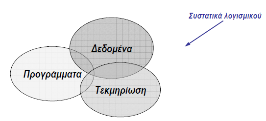 Τι είναι Λογισμικό; Προγράμματα Ηλεκτρονικού Υπολογιστή Δομές