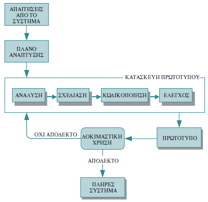 Μοντέλο της Πρωτοτυποποίησης Κατασκευάζονται διαδοχικά πρωτότυπα