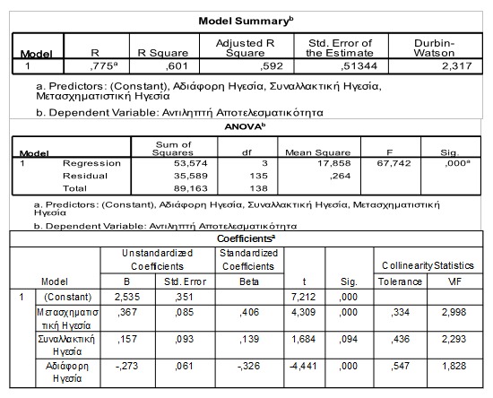 6.6. ΤΕΛΙΚΟΣ ΕΛΕΓΧΟΣ ΕΡΕΥΝΗΤΙΚΩΝ ΥΠΟΘΕΣΕΩΝ ΜΕ ΤΗ ΜΕΘΟΔΟ ΤΗΣ ΠΟΛΛΑΠΛΗΣ ΠΑΛΙΝΔΡΟΜΗΣΗΣ (MULTIPLE REGRESSION ANALYSIS) Με τη μέθοδο της πολλαπλής παλινδρόμησης (multiple regression analysis) και της