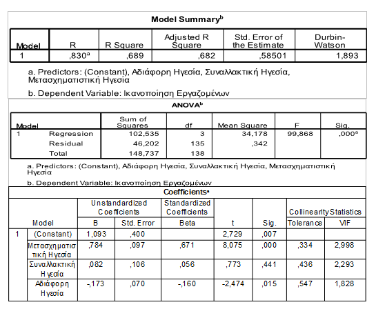 β) Ως προς την εξαρτημένη μεταβλητή Ικανοποίηση των Εργαζομένων, το μοντέλο αποδεικνύει τη θετική επίδραση της Μετασχηματιστικής Ηγεσίας ως στατιστικά σημαντική και ως πολύ ισχυρή (Adjusted R