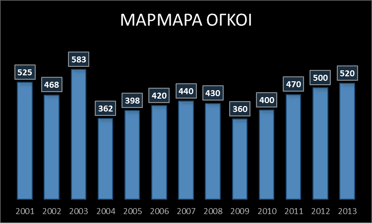 Σχήμα 3: Μάρμαρα όγκοι (2001-2013) (Πηγή: http://www.sme.
