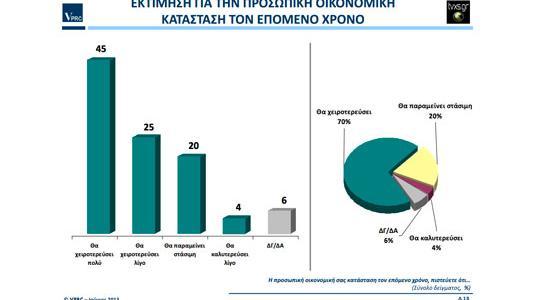 Πιο αναλυτικά το 45% πιστεύει ότι η οικονομική του κατάσταση θα χειροτερεύσει