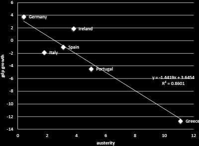 Relation between Austerity (% of GDP) και GDP