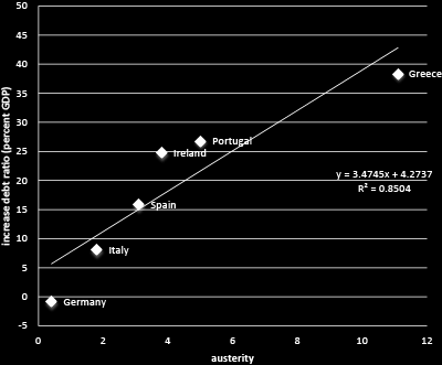 Relation between Austerity (% of GDP) and the