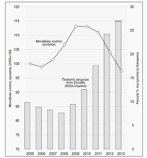 Unit Labour Cost and the