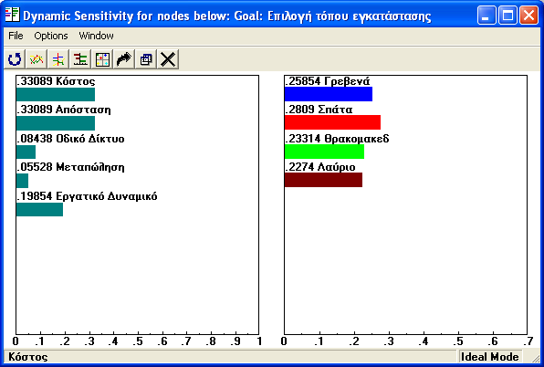 Σχήματα 3.14: Ανάλυση Ευαισθησίας στο μοντέλο Παρομοίως, εάν αυξηθεί η βαρύτητα του κριτηρίου εργατικό δυναμικό πάνω από 29,8%, η πρόταση μας θα αλλάξει, όπως φαίνεται στον πίνακα.