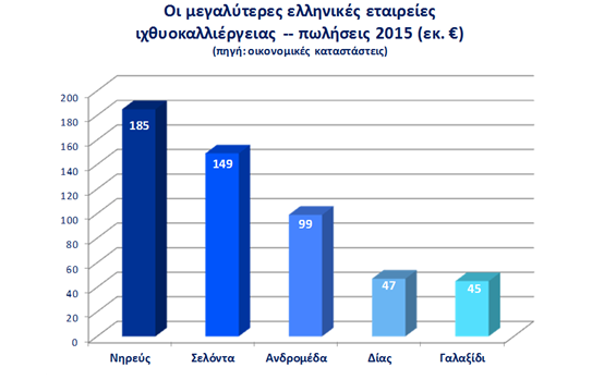 ETAIΡΙΚΟ ΠΡΟΦΙΛ Η ΝΗΡΕΥΣ ΙΧΘΥΟΚΑΛΛΙΕΡΓΕΙΕΣ Α.Ε. είναι η μητρική εταιρεία, ενός πλήρως καθετοποιημένου Ομίλου, ο οποίος έχει ως κεντρικό άξονα των δραστηριοτήτων του την ιχθυοκαλλιέργεια.