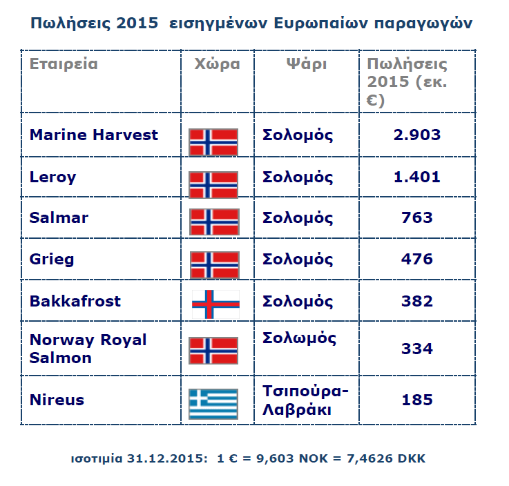 Ταυτόχρονα συγκαταλέγεται μεταξύ των 10 μεγαλύτερων εταιρειών ιχθυοκαλλιέργειας στην Ευρώπη.