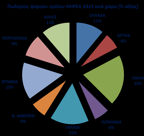 ΕΞΑΓΩΓΙΚΟ ΠΡΟΦΙΛ Η ΝΗΡΕΥΣ έχει επί σειρά πολλών ετών ηγετική θέση στις εξαγωγές ψαριών ιχθυοκαλλιέργειας αλλά και τροφίμων εν γένει.