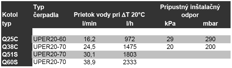 5.1 Podmienky inštalácie Potrubia kotla je možné pripojiť k systému ÚK pomocou zverných spojok.