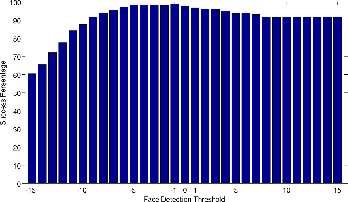 Ανίχνευση Προσώπου Κατώφλι αλγορίθμου: Ποσοστά
