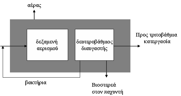 Πρόβλημα Α. O δευτερογενής καθαρισμός των αστικών υγρών αποβλήτων αποτελείται από δυο συνεχόμενα τμήματα, του αερισμού και της διαύγασης (κατακάθισης).