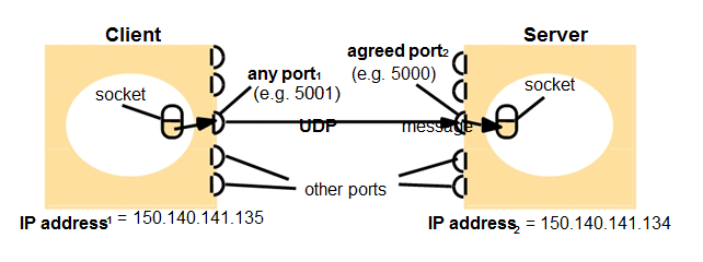 Sockets, IP addresses και Ports Η επικοινωνία από άκρη-σε-άκρη (end-to-end connection) ταυτοποιείται μονοσήμαντα με την