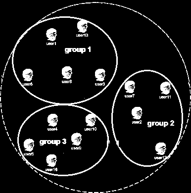 Χρήστες και Ομάδες στο Unix Το Unix χωρίζει τους χρήστες-λογαριασμούς σε ομάδες (groups) Κάθε χρήστης ανήκει σε μία πρωτεύουσα ομάδα, την