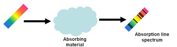 Φάσματα ορατού / υπεριώδους Απορρόφησης: το υλικό απορροφά μέρος διερχόμενης ακτινοβολίας
