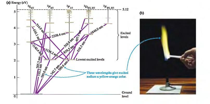 Ενεργειακές στάθμες νατρίου φασματικές γραμμές (πιο περίπλοκες, το μοντέλο Bohr δεν μπορεί να τις εξηγήσει) Η θερμότητα της φλόγας διεγείρει τα