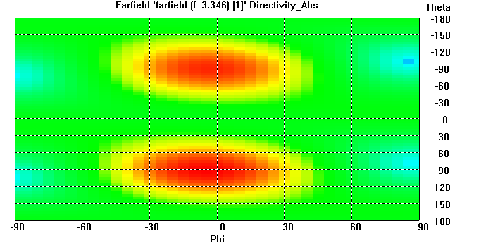Διάγραμμα ακτινοβολίας Εικόνα 3.17: Διάγραμμα κατευθυντικότητας συχνότητας. Το δισδιάστατο διάγραμμα ακτινοβολίας της κεραίας λαμβάνει την ακόλουθη μορφή (εικόνα 3.18). Εικόνα 3.18: Διάγραμμα ακτινοβολίας σε δισδιάστατη μορφή της προτεινόμενης κεραίας υπό την επίδραση δυο διατάξεων μεταϋλικών.